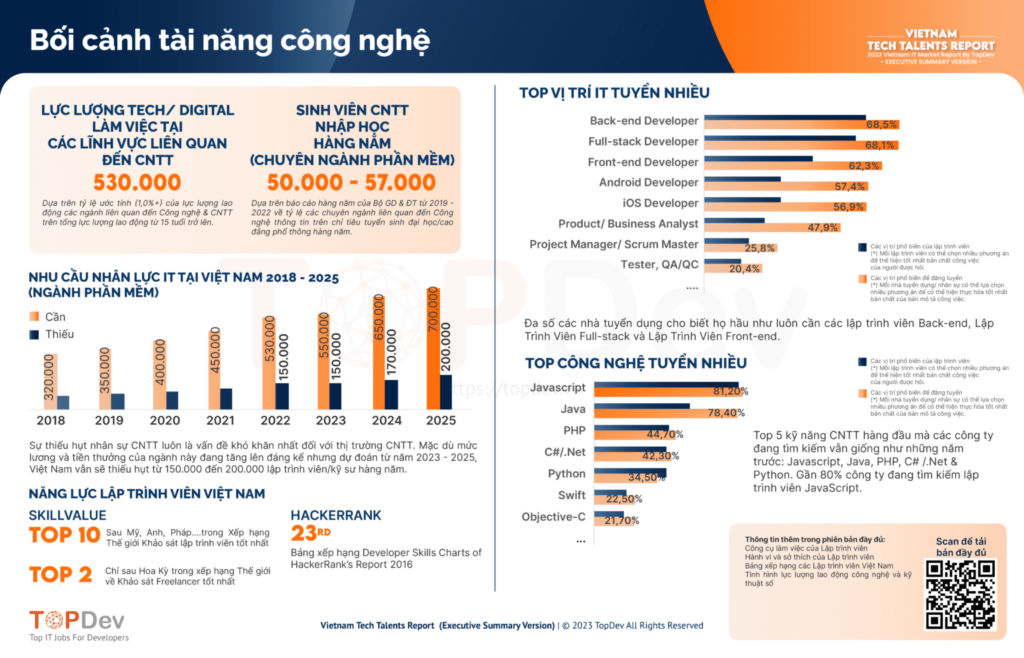 Ảnh: Vietnam tech talents report topdev