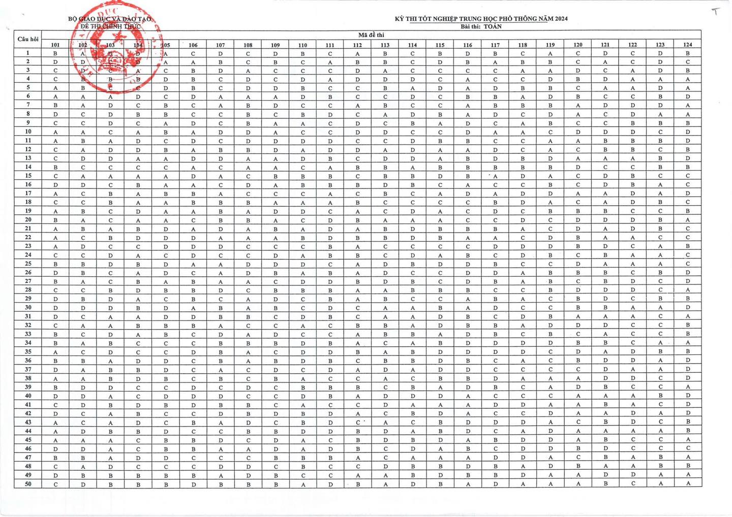 Cập nhật đáp án chính thức môn Toán kỳ thi tốt nghiệp THPT 2024