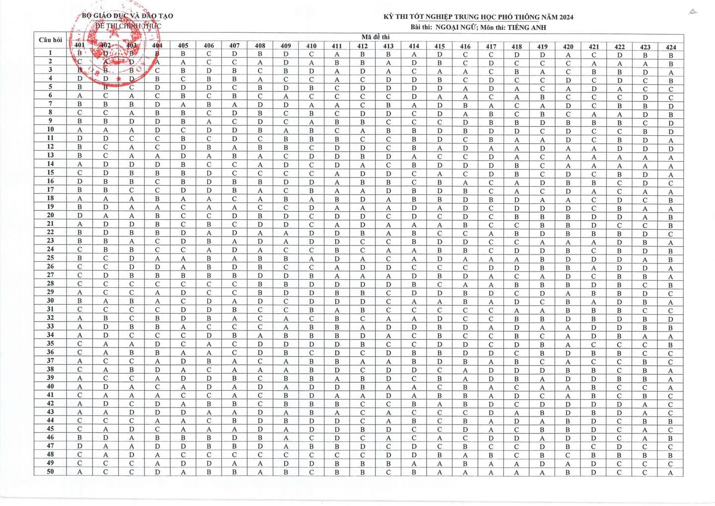 Đáp án chính thức môn Tiếng anh tốt nghiệp THPT 2024