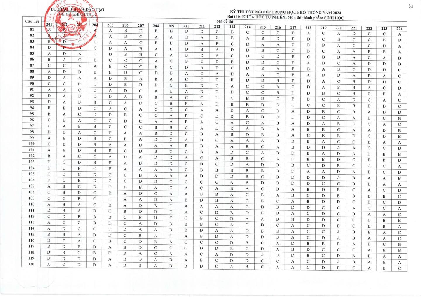 Cập nhật đáp án chính thức môn sinh học kỳ thi tốt nghiệp THPT 2024