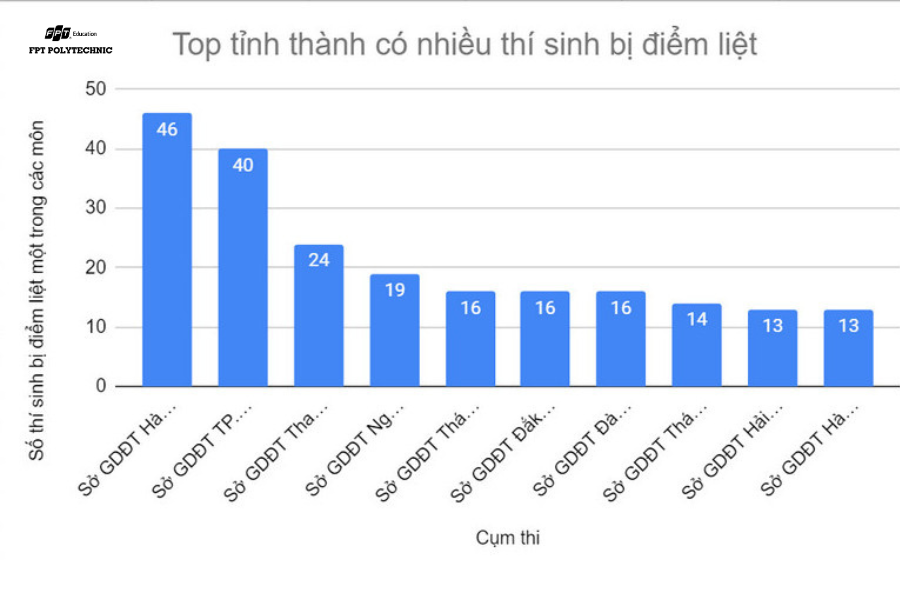 Tỉnh nào có điểm liệt nhiều nhất năm 2024?