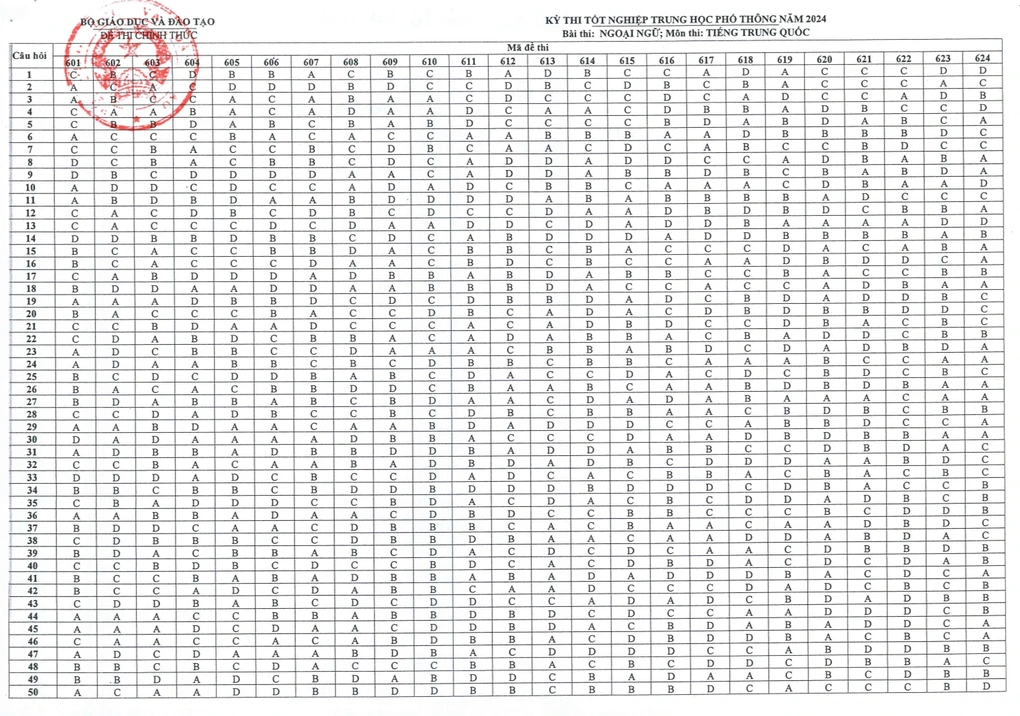 Đáp án chính thức môn tiếng Trung