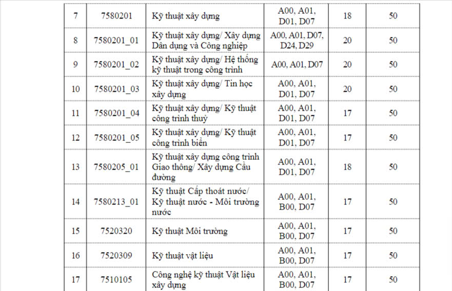 Điểm sàn năm 2024 của Trường ĐH Xây dựng Hà Nội