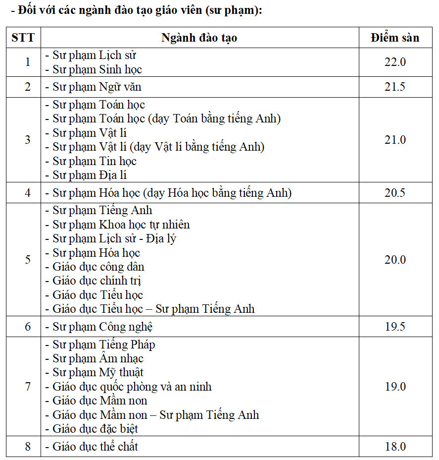 Trường ĐH Sư phạm Hà Nội công bố điểm sàn tuyển sinh năm 2024