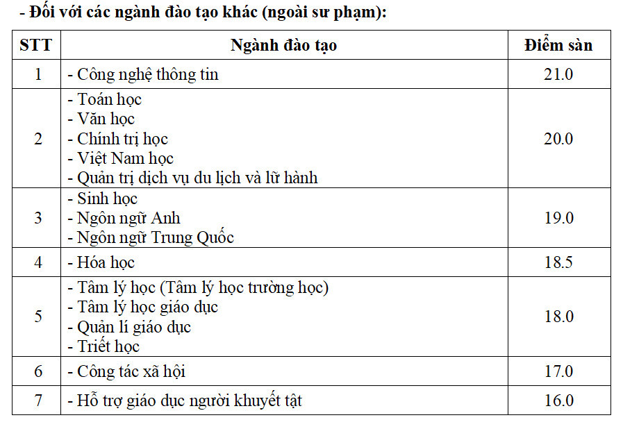 Trường ĐH Sư phạm Hà Nội công bố điểm sàn tuyển sinh năm 2024