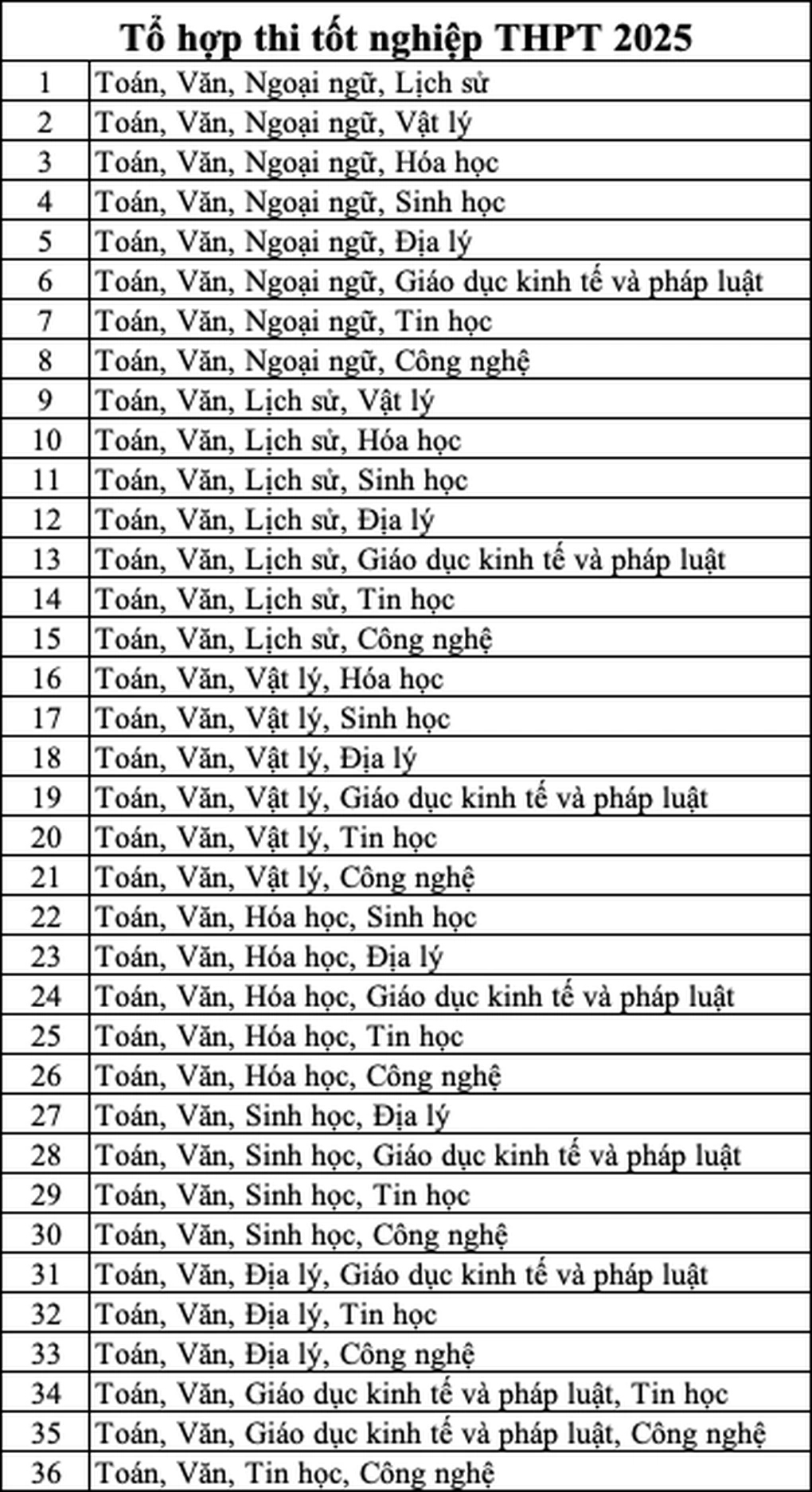 Tổ hợp các môn thi tốt nghiệp THPT 2025