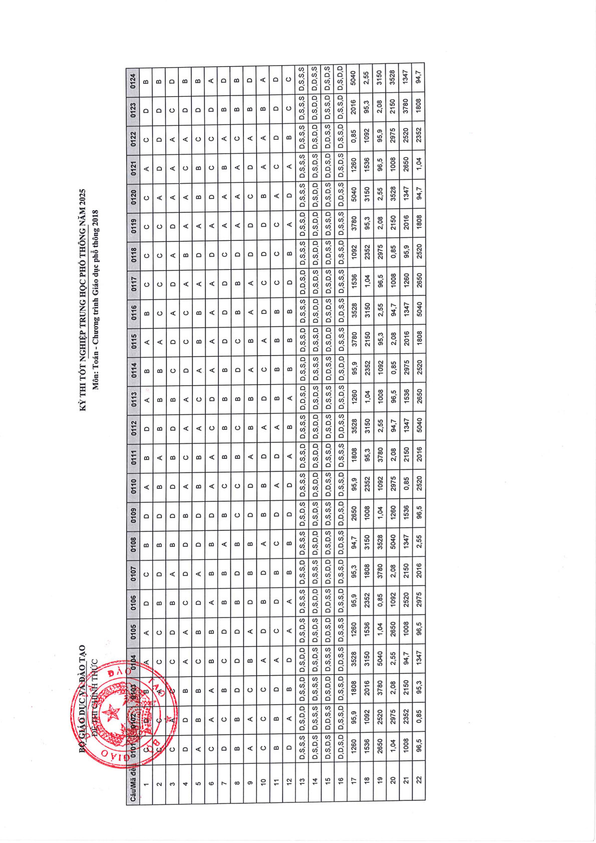 Cập nhật đáp án chính thức môn Toán kỳ thi tốt nghiệp THPT 2025