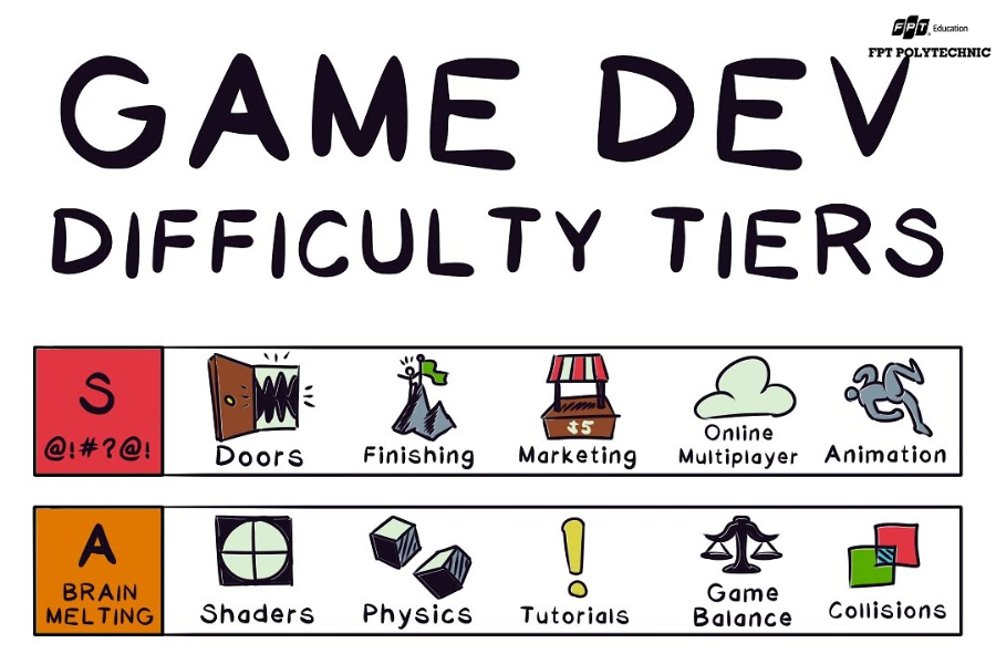 Học lập trình game không quá khó nếu có đam mê, tư duy logic và sự kiên trì theo đuổi từng giai đoạn phát triển trò chơi.