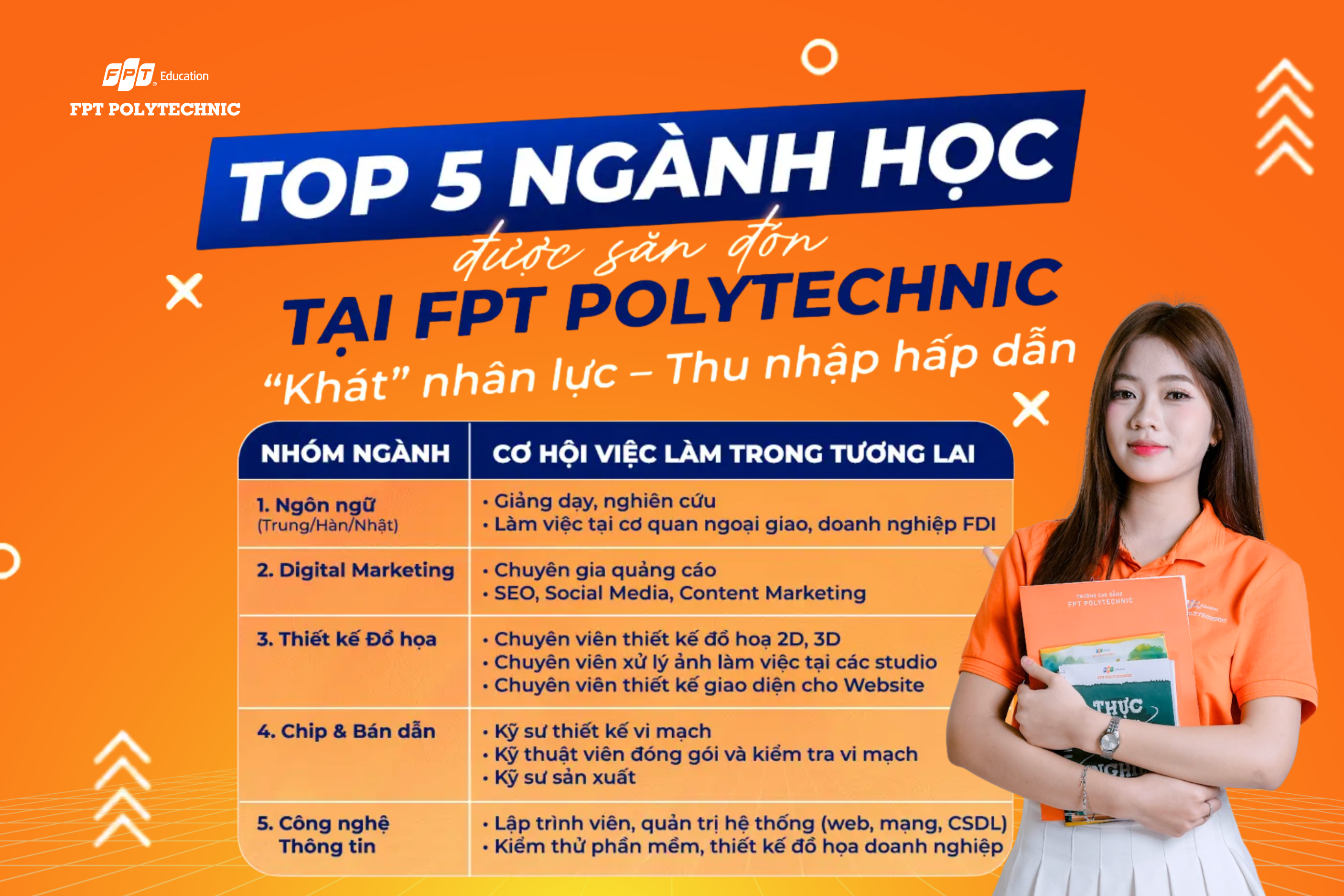 Hiện nay, FPT Polytechnic đào tạo hơn 22 ngành học hot trải dài từ công nghệ, kinh tế đến dịch vụ và chăm sóc sức khỏe.